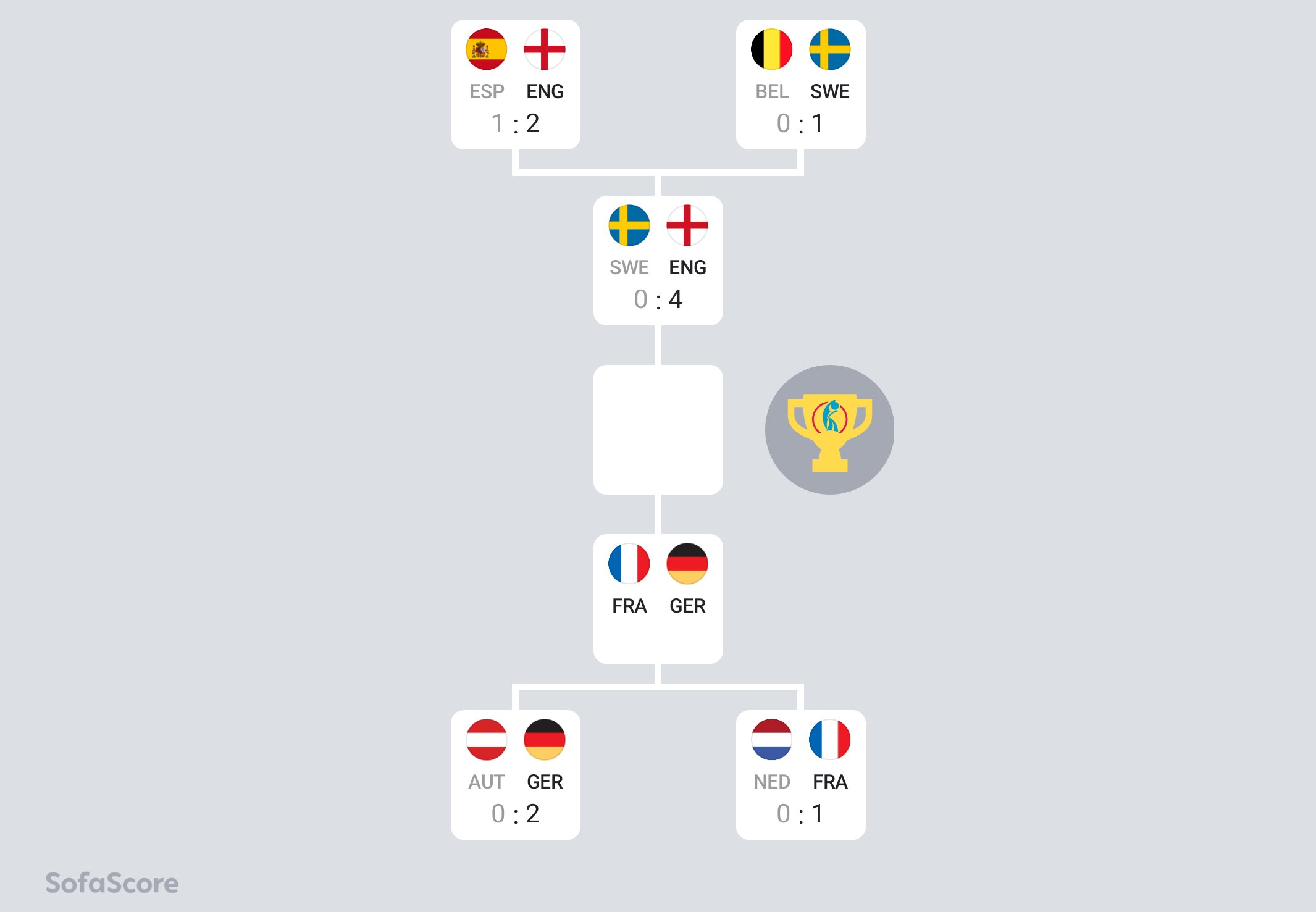 Schéma des phases finales de l'Euro 2022 (Catégorie Féminine)
