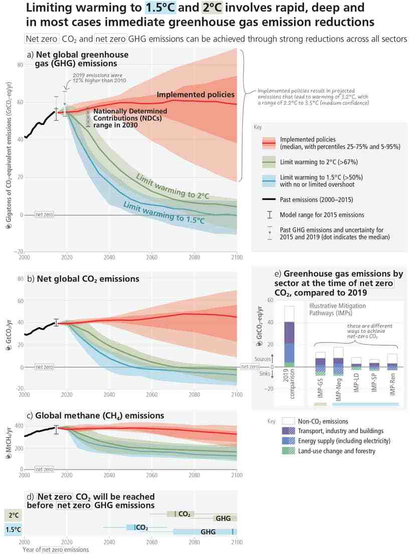 Les différents scénarios d'émissions de gaz à effet de serre selon le Giec : rester sous 2 °C de réchauffement nécessite une diminution drastique des émissions dès aujourd'hui. © Giec 2023