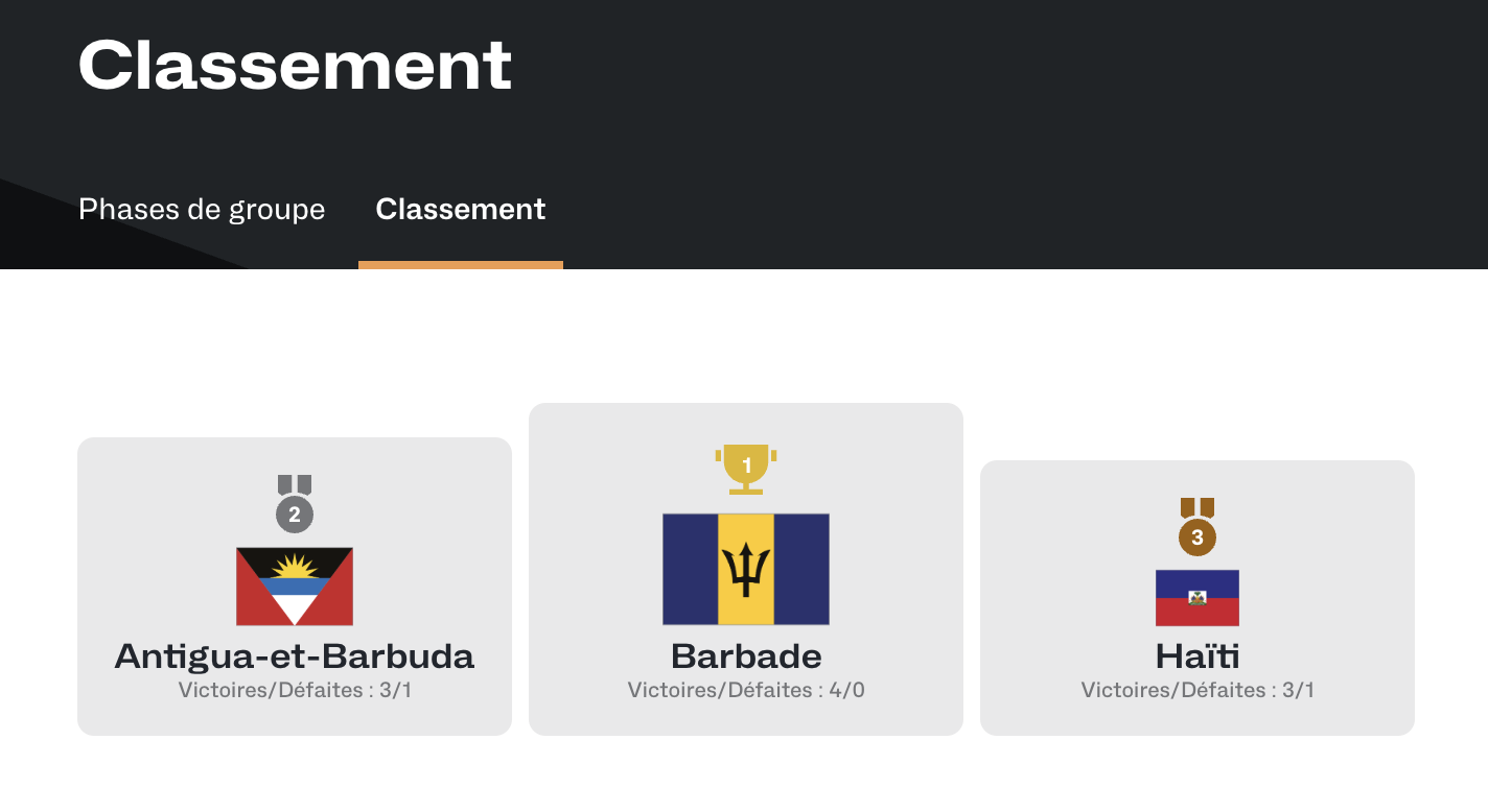 Classement général de la phase des pré-qualifications de l'AemriCup 2029 de la FIBA